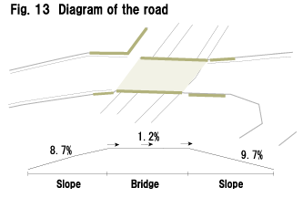 Fig. 13 Diagram of the road