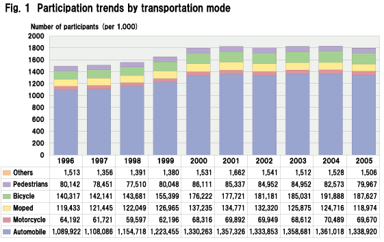  Fig. 1  Participation trends by transportation mode