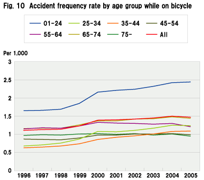 Fig. 10  Accident frequency rate by age group while on bicycle