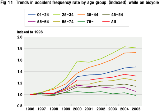 Fig 11  Trends in accident frequency rate by age group (indexed) while on bicycle
