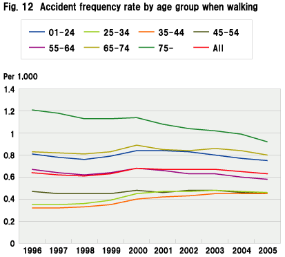 Fig. 12  Accident frequency rate by age group when walking