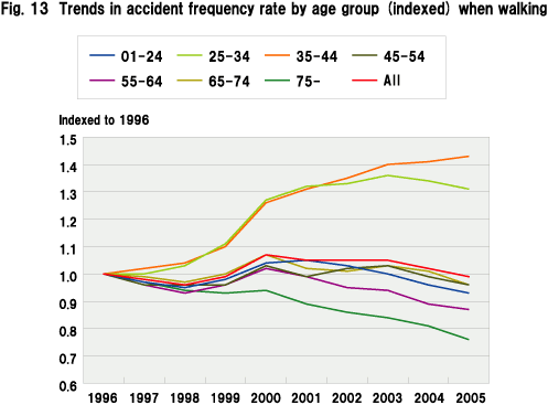 Fig. 13  Trends in accident frequency rate by age group (indexed) when walking