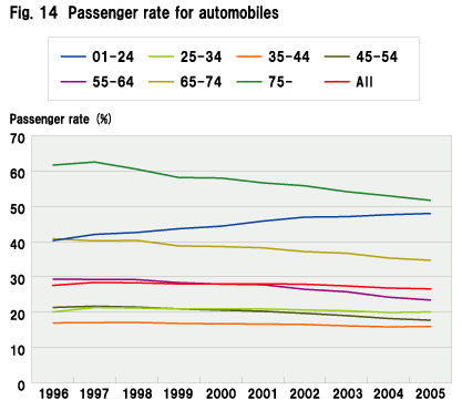 Fig. 14  Passenger rate for automobiles