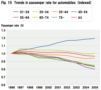 Fig. 15  Trends in passenger rate for automobiles (indexed)