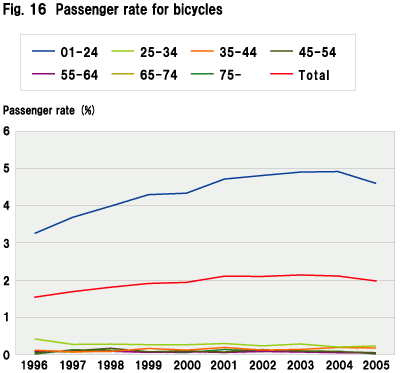 Fig. 16  Passenger rate for bicycles