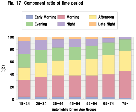 Fig. 17  Component ratio of time period