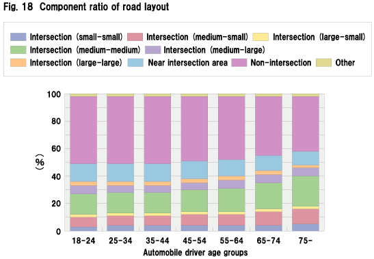 Fig. 18  Component ratio of road layout