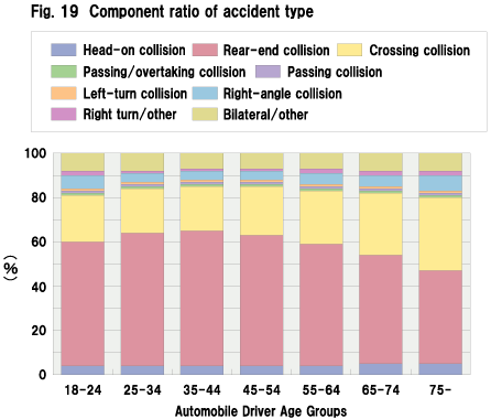 Fig. 19  Component ratio of accident type