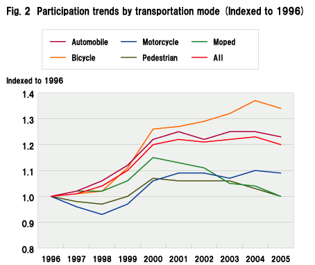 Fig. 2  Participation trends by transportation mode (Indexed to 1996)