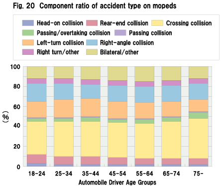 Fig. 20  Component ratio of accident type on mopeds