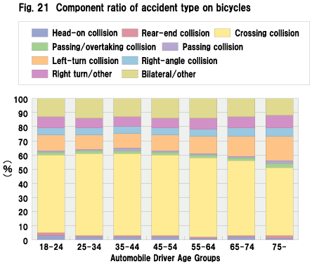 Fig. 21  Component ratio of accident type on bicycles