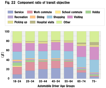 Fig. 22  Component ratio of transit objective
