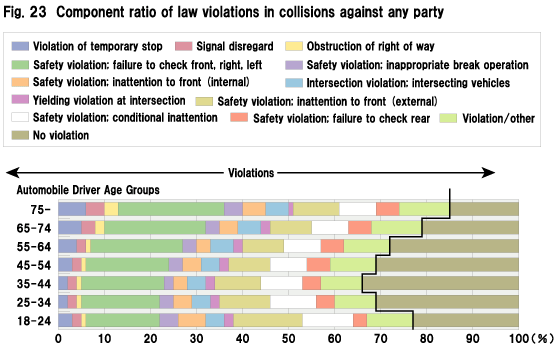Fig. 23  Component ratio of law violations in collisions against any party