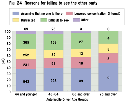 Fig. 24  Reasons for failing to see the other party