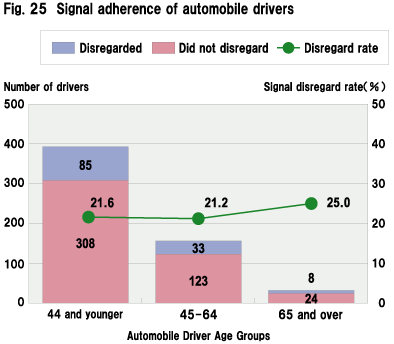 Fig. 25  Signal adherence of automobile drivers