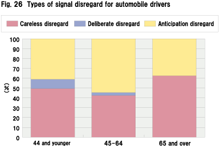 Fig. 26  Types of signal disregard for automobile drivers