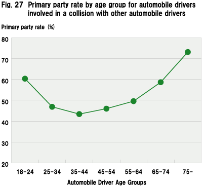 Fig. 27  Primary party rate by age group for automobile drivers involved in a collision with other automobile drivers