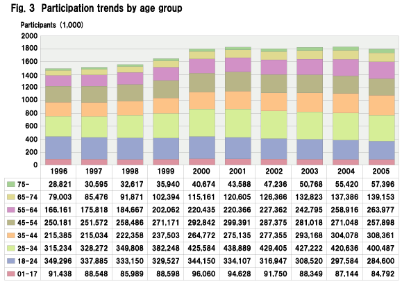 Fig. 3  Participation trends by age group