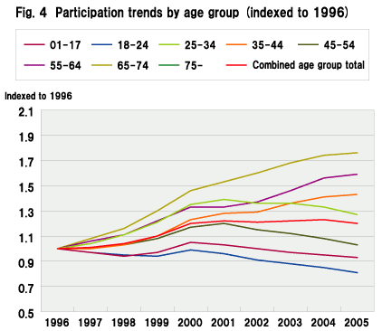 Fig. 4  Participation trends by age group (indexed to 1996)