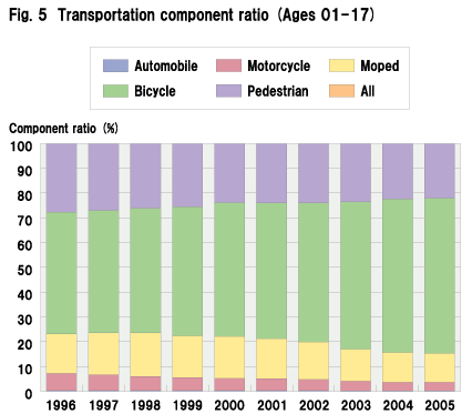 Fig. 5  Transportation component ratio (Ages 01-17)