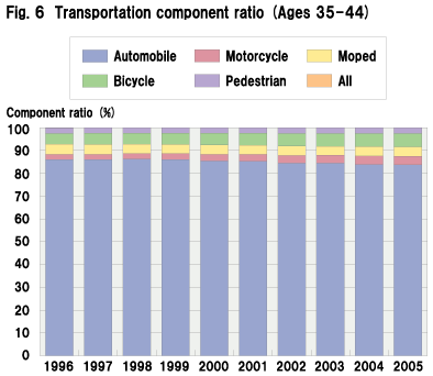 Fig. 6  Transportation component ratio (Ages 35-44)