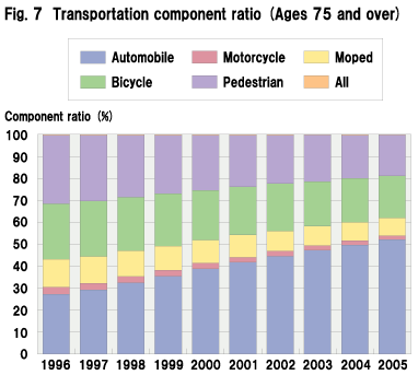 Fig. 7  Transportation component ratio (Ages 75 and over)
