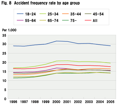 Fig. 8  Accident frequency rate by age group