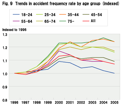 Fig. 9  Trends in accident frequency rate by age group (indexed)