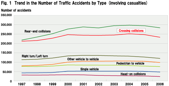Fig. 1  Trend in the Number of Traffic Accidents by Type (involving casualties)