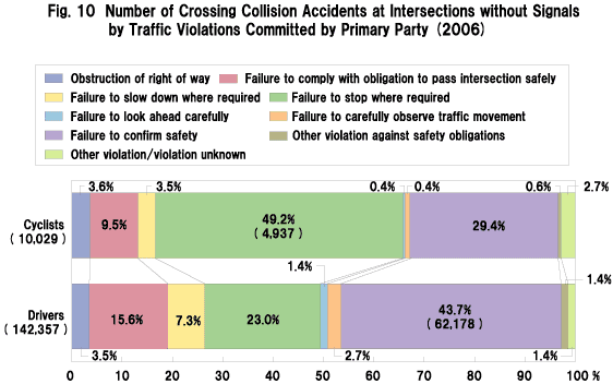 Fig. 10  Number of Crossing Collision Accidents at Intersections without Signals by Traffic Violations Committed by Primary Party (2006)