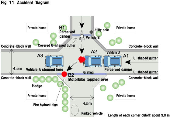 Fig. 11  Accident Diagram