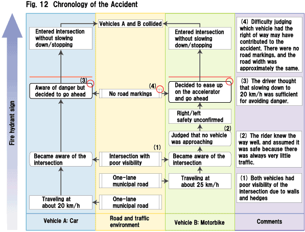 Fig. 12  Chronology of the Accident