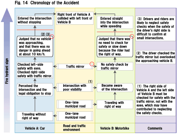 Fig. 14  Chronology of the Accident