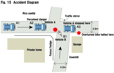 Fig. 15  Accident Diagram
