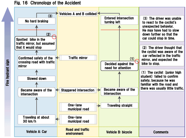 Fig. 16  Chronology of the Accident