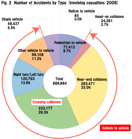 Fig. 2  Number of Accidents by Type        (involving casualties; 2006)