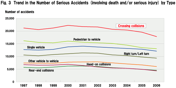 Fig. 3  Trend in the Number of Serious Accidents        (involving death and/or serious injury) by Type