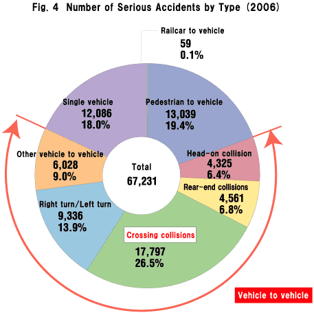 Fig. 4  Number of Serious Accidents by Type (2006)