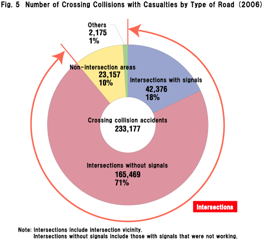 Fig. 5  Number of Crossing Collisions with Casualties by Type of Road (2006)