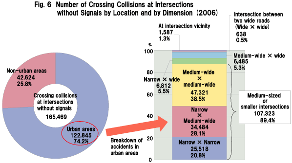 Fig. 6  Number of Crossing Collisions at Intersections without Signals by Location and by Dimension (2006)