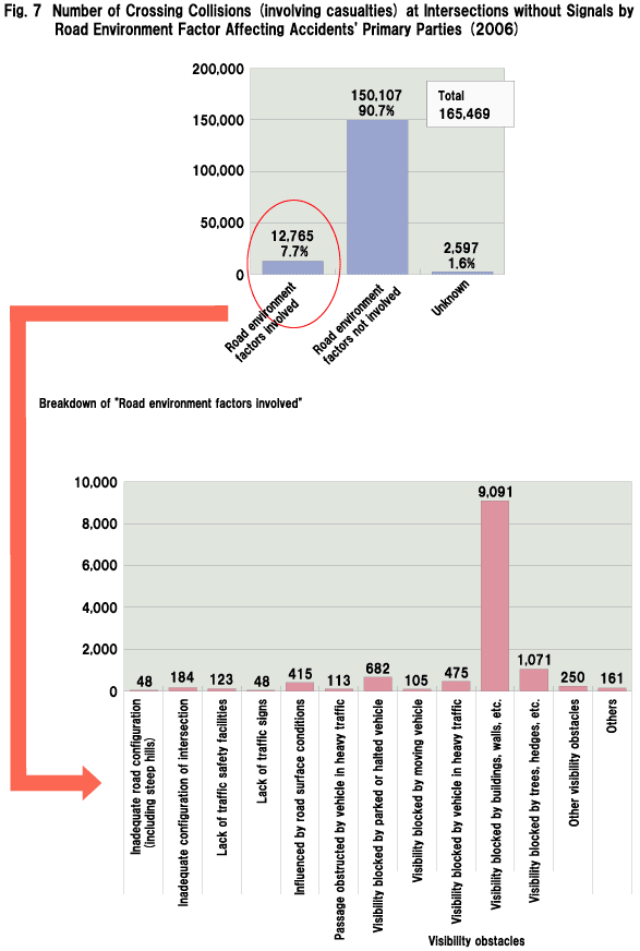 Fig. 7  Number of Crossing Collisions (involving casualties) at Intersections without Signals by Road Environment Factor Affecting Accidents' Primary Parties (2006)