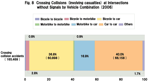 Fig. 8  Crossing Collisions (involving casualties) at Intersections without Signals by Vehicle Combination (2006)