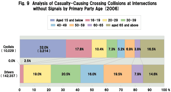 Fig. 9  Analysis of Casualty-Causing Crossing Collisions at Intersections without Signals by Primary Party Age (2006)