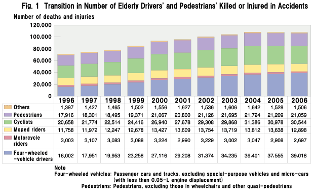 Fig. 1  Transition in Number of Elderly Drivers' and Pedestrians' Killed or Injured in Accidents