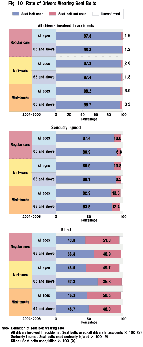 Fig. 10  Rate of Drivers Wearing Seat Belts