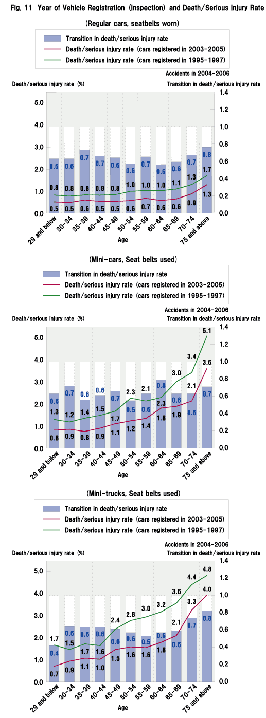 Fig. 11  Year of Vehicle Registration (Inspection) and Death/Serious Injury Rate