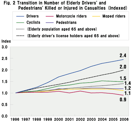 Fig. 2  Transition in Number of Elderly Drivers' and Pedestrians' Killed or Injured in Casualties (Indexed)