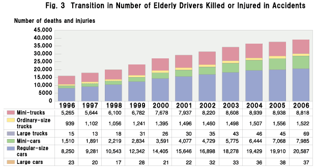 Fig. 3  Transition in Number of Elderly Drivers Killed or Injured in Accidents