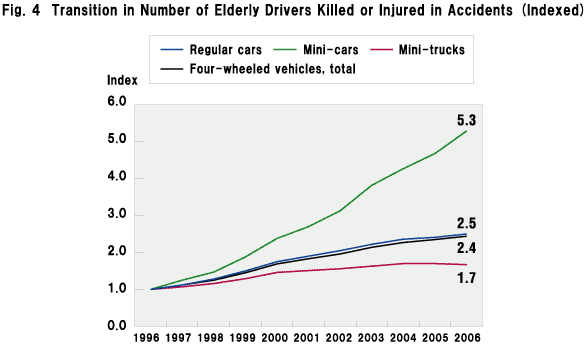 Fig. 4  Transition in Number of Elderly Drivers Killed or Injured in Accidents (Indexed)