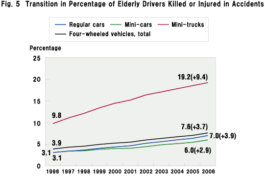 Fig. 5  Transition in Percentage of Elderly Drivers Killed or Injured in Accidents